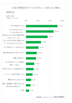 Biglobe survey on Japanese birth rates