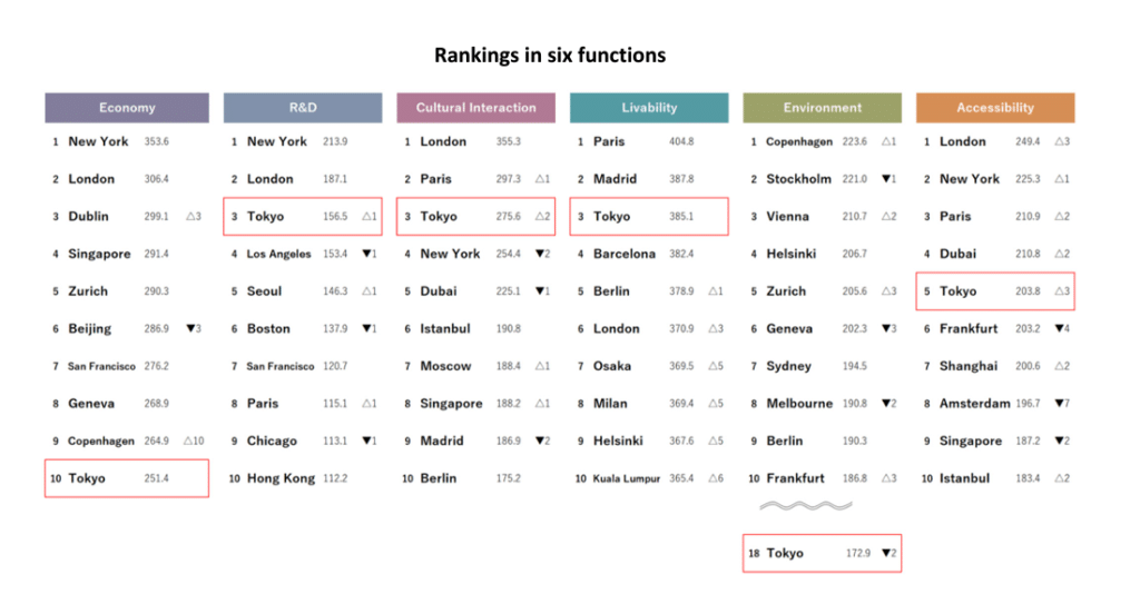 Mori Memorial Foundation ranking of the world's top cities - six functions for the top 10 cities