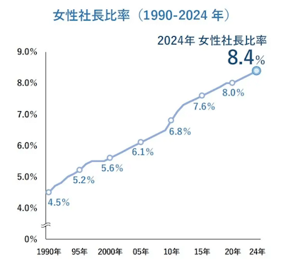 Number of female company presidents in Japan from 1990 to 2024, showing a year over year increase