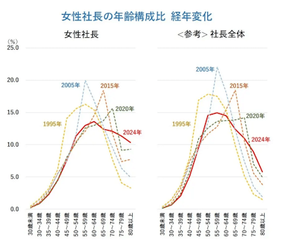 Chart showing ages where women (left) vs. all company presidents (right) rose to their position.