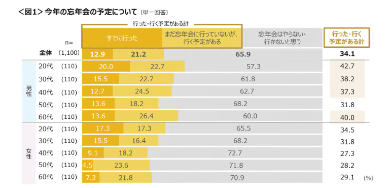 Corss Marketing survey results asking people if they want to attend their company's year-end party