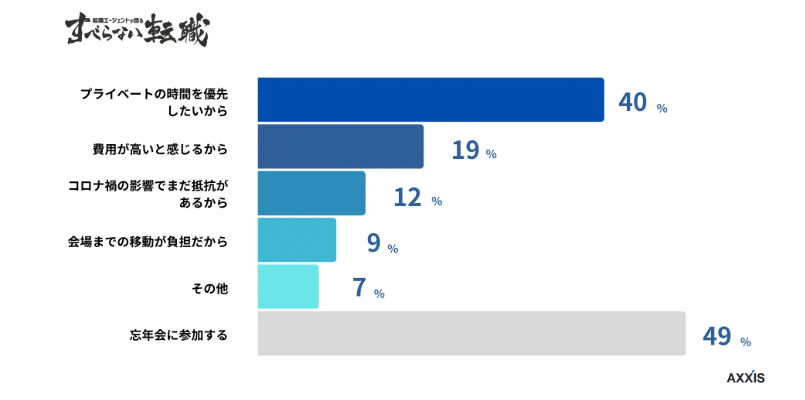 Survey from Axxis on why people don't want to attend year-end work parties