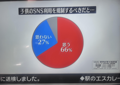 NTV poll on whether Japan should restrict social media use by kids