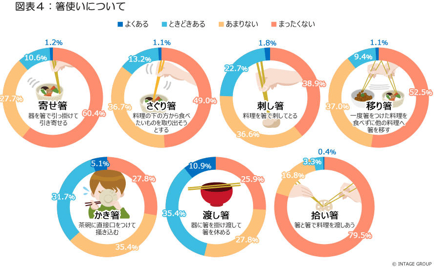 Intage Research results on how many people violate a chopsticks manner rule.