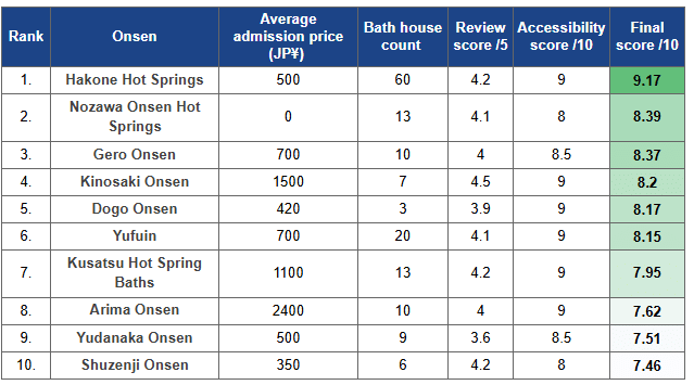 The remaining JR Pass Top 10 onsen in Japan in winter: Kinosaki Onsen, Dogo Onsen, Yufuin, Kusatsu Hot Spring Baths, Arima Onsen, Yudanaka Onsen, and Shujenji onsen