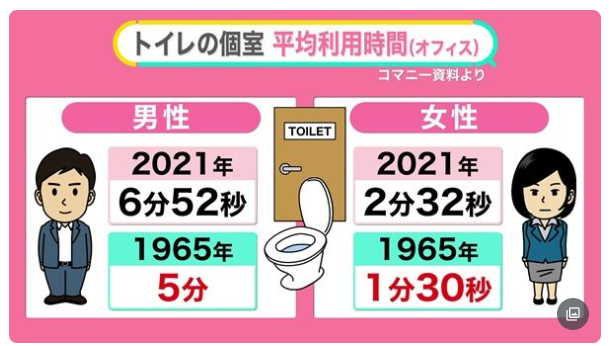 Toilet time in Japanese offices - men vs. women