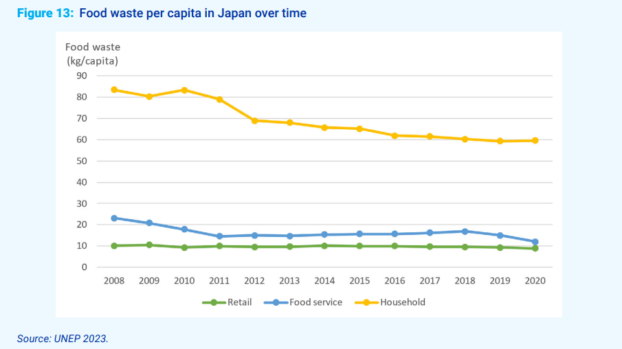Food waste in Japan over time - UNEP 2023