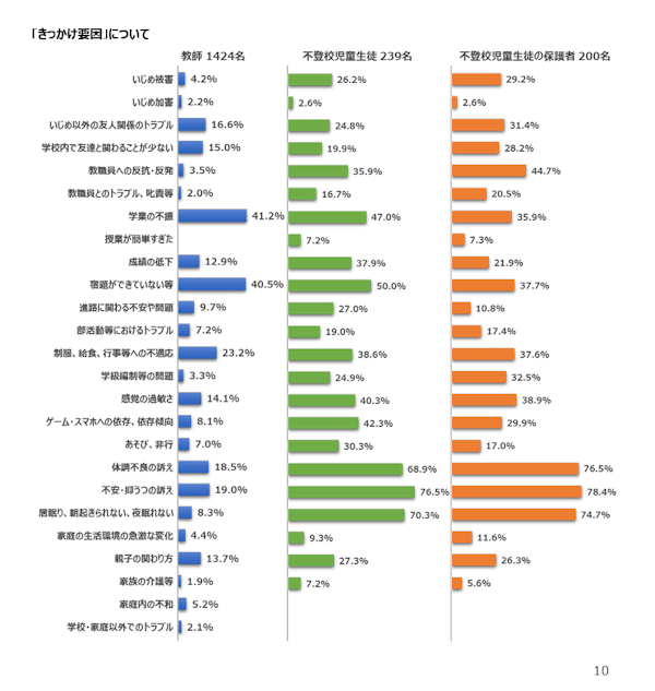 Chart from MEXT on the reasons for school refusal.