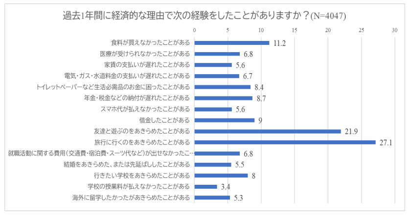 Graph from press release by Suetomi Kaori on the economic difficulties young Japanese have faced in the past year
