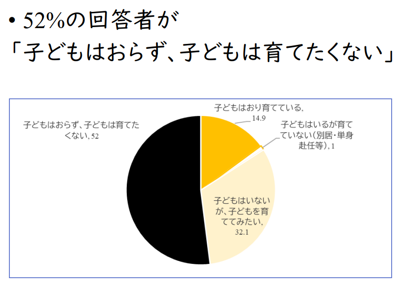 Pie chart showing how many Japanese youth (don't) want kids