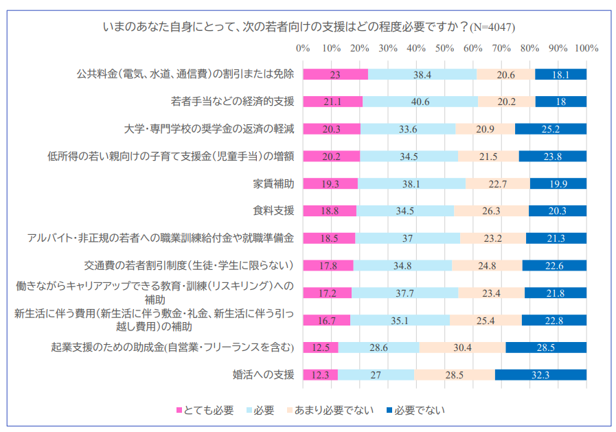 Chart showing what young people want to see in terms of government strategies to assist them