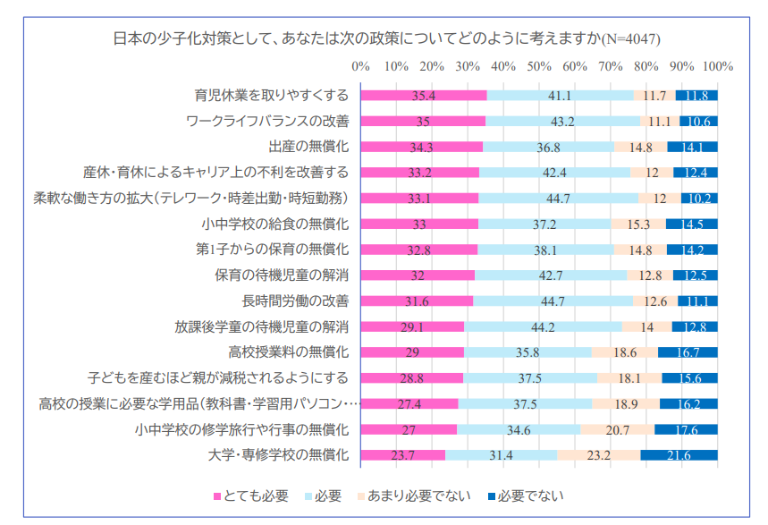 Chart showing what strategies young people think the Japanese government should adopt to encourage people to have kids and counteract the declining population. 