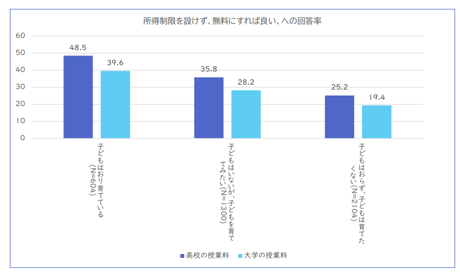 Chart showing which groups approve of free high school and college regardless of income level