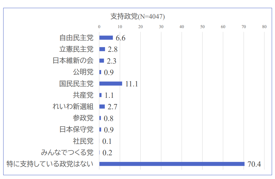 Graph showing support for political parties among Japan's young