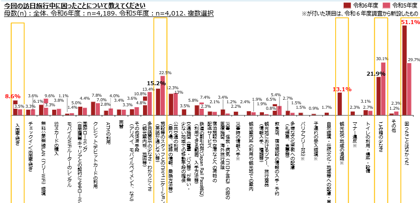 Survey from Japan Trave Agency showing that 51.1% of travelers had no issues here