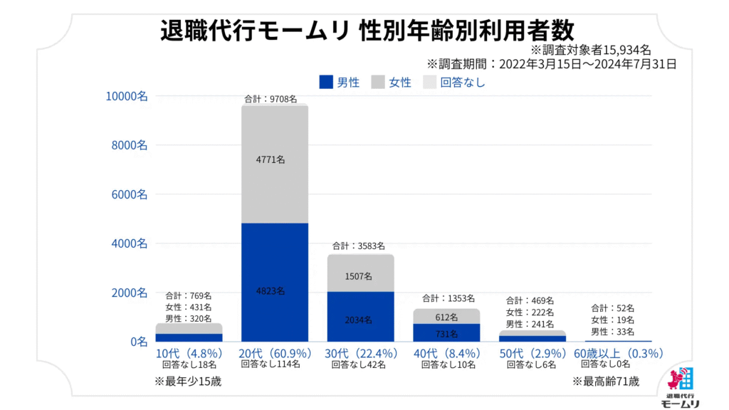 Graph depicting the ages of people who use Mō Muri