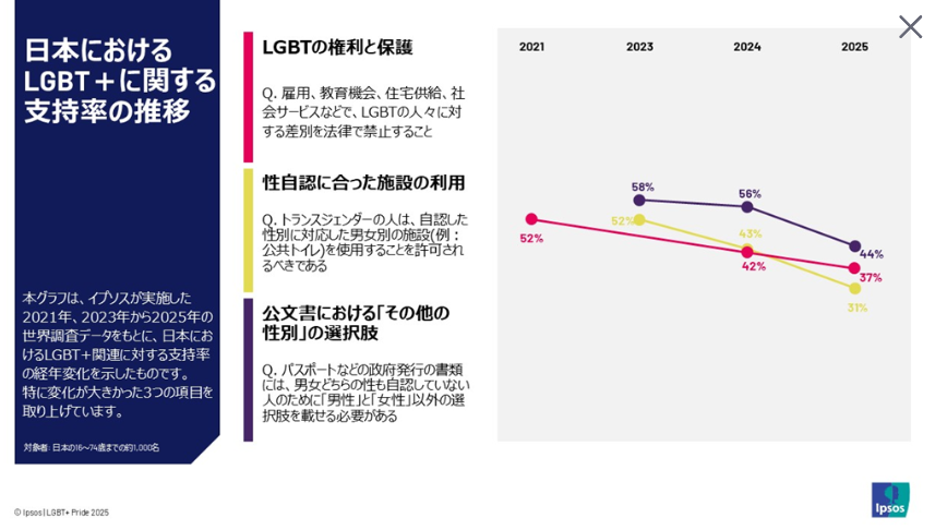 Slide from Ipsos showing opinions around LGBTQ rights in Japan from 2021 to 2025. 