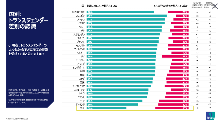 Survey of awareness of discrimination against trans people in Japan 