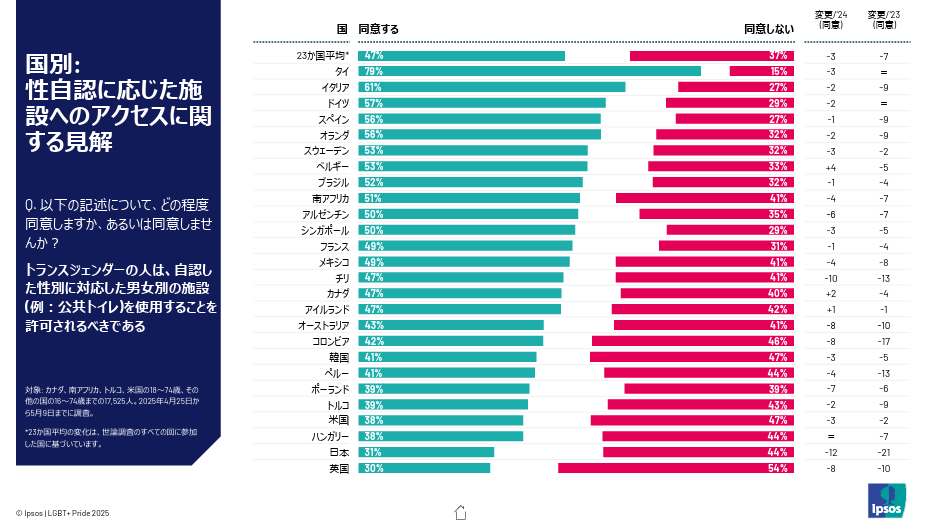 Support  for use of toilets accoridng to one's identified gender by country