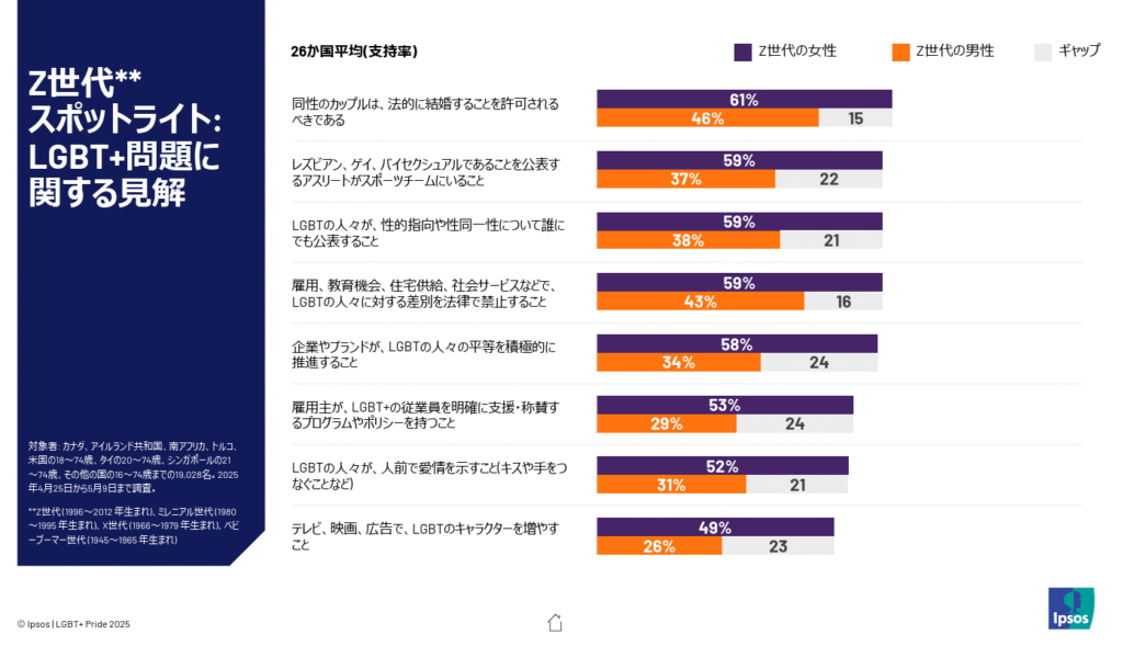 Support for LGBTQ people among Gen Z