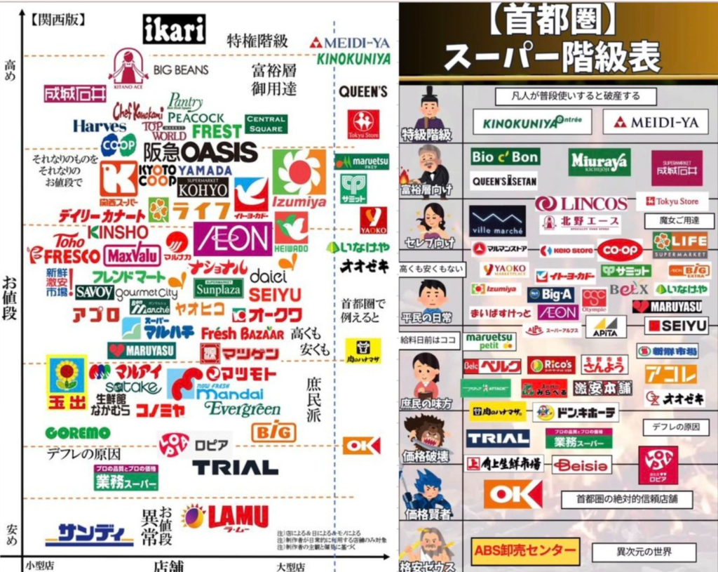 This popular social media graphic shows how stores differ by price (top is most expensive) in both the Kansai (left) and Tokyo Metropolitan (right) regions.