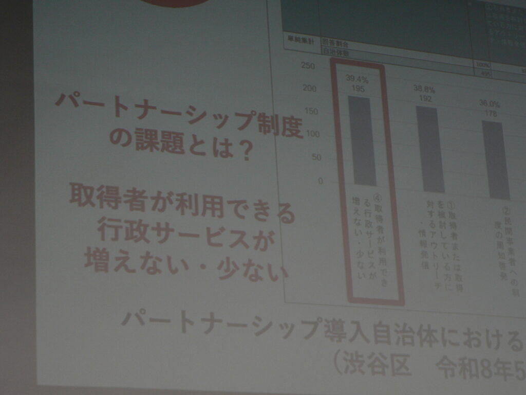 A projected bar chart from the Shibuya survey; the top bar reads 39.4% (195) on limited partnership-system services.