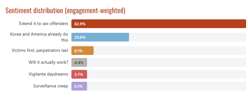 Sentiment chart: 62.9% favor extending GPS to all sex offenders, 20.8% cite Korean and US precedent