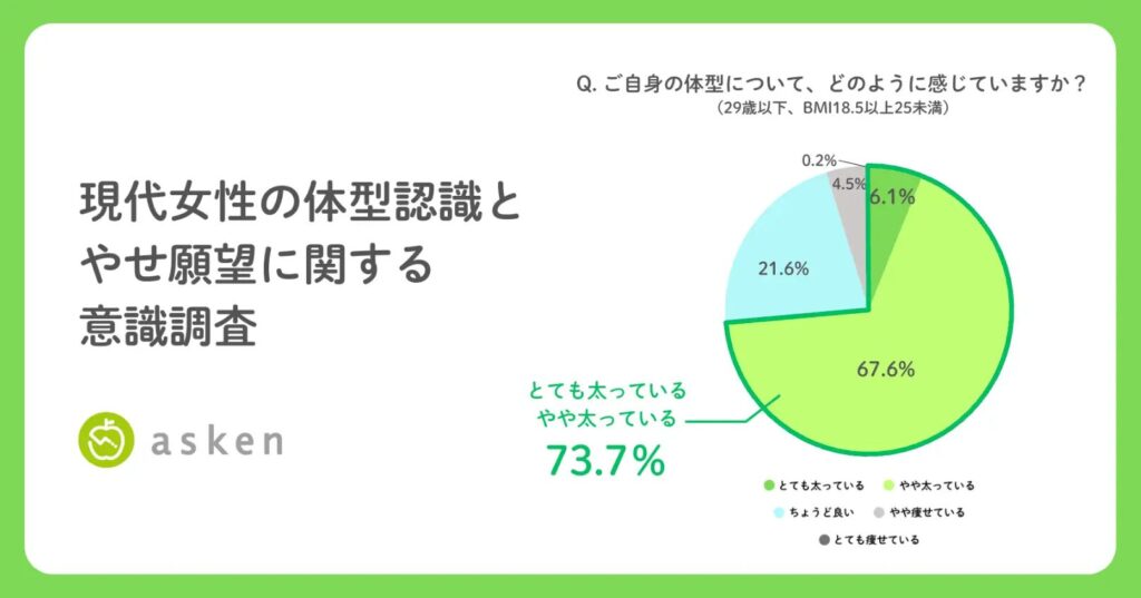 Asken survey pie chart: 73.7% of women under 29 with normal BMI describe themselves as 
