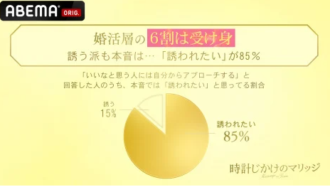 ABEMA survey pie chart showing 85% of active daters prefer to be approached vs. 15% who initiate