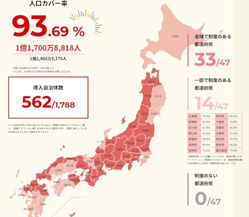 Marriage for All Japan infographic showing partnership system coverage at 93.69% of Japan's population across 562 municipalities