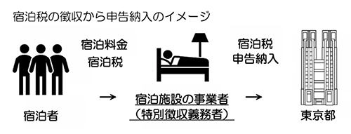Flow diagram showing guests paying accommodation tax to a lodging operator, which remits it to the Tokyo government
