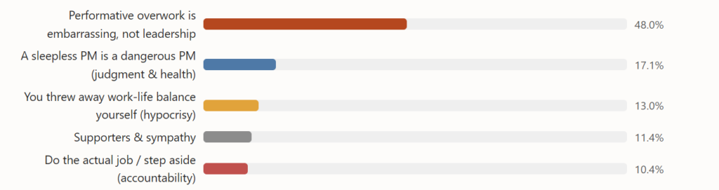 Reader-reaction bar chart: performative 48%, judgment/health risk 17%, hypocrisy 13%, supportive 11%, accountability 10%