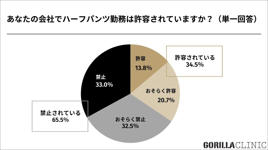 Gorilla Clinic pie chart: 34.5% of workplaces allow half-pants, 65.5% ban them.