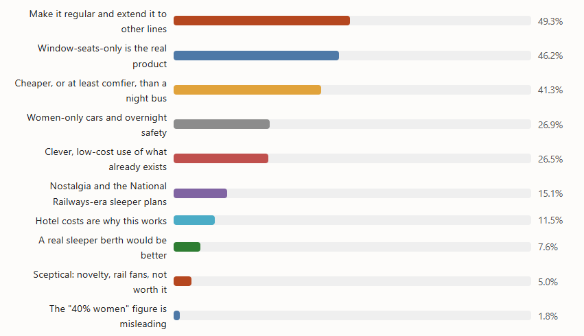Bar chart of Yahoo News reader reactions, led by "Make it regular and extend it to other lines" at 49.3 percent, "Window-seats-only is the real product" at 46.2 percent, and "Cheaper, or at least comfier, than a night bus" at 41.3 percent.