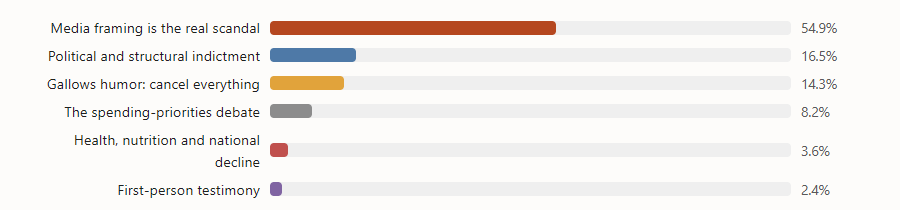 Bar chart of reply-thread engagement by theme: media framing dominates at 54.9%, well ahead of all other themes.