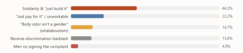 Bar chart of reader sentiment: 44.3% solidarity, 22.2% pay-to-avoid, 14.7% odor not gender, 13.8% backlash, 4.9% men agree