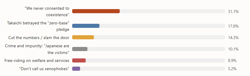 Bar chart of quote-tweet themes by engagement share: "never consented to coexistence" 31.1%, betrayed zero-base pledge 17.8%, cut the numbers 14.3%, "Japanese are the victims" 10.1%, welfare free-riding 8.9%, "don't call us xenophobes" 5.2%.
