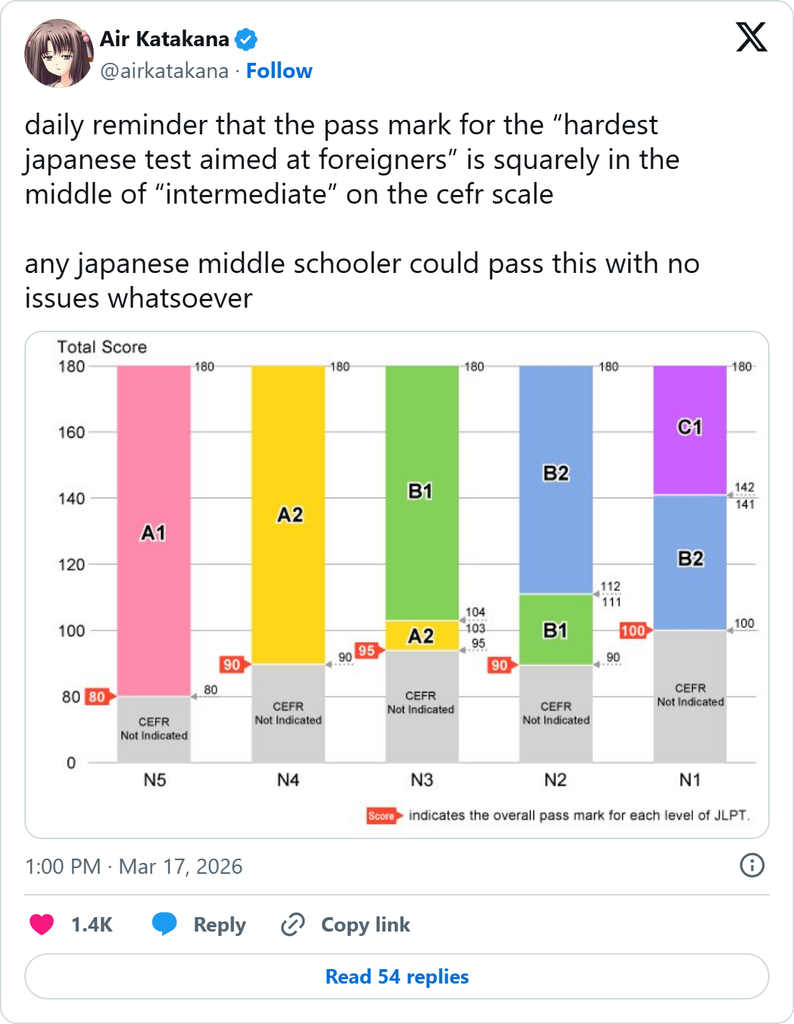 X post by @airkatakana saying any Japanese middle schooler could pass the JLPT, with a chart of its pass marks by level